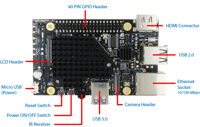 Sparky SBC Closer Look Components - Top View